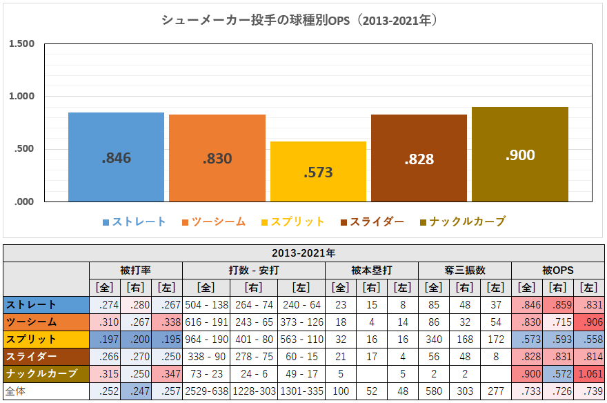 シューメーカー投手の球種別成績（2013-2021年）