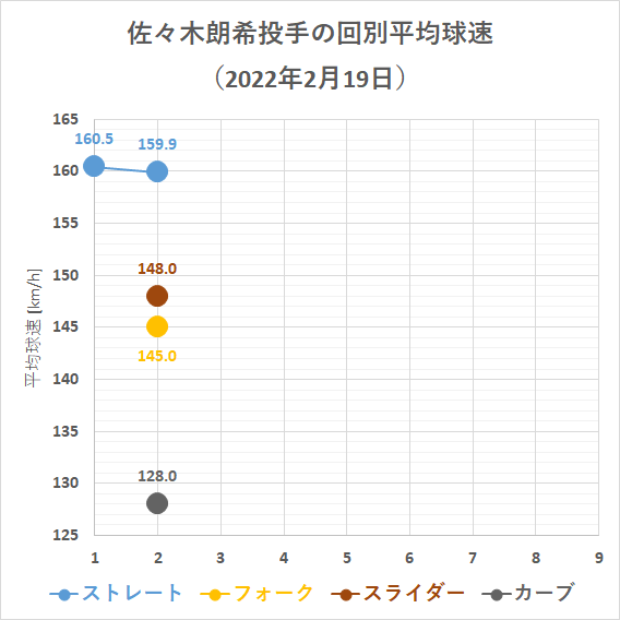 佐々木朗希投手の回別平均球速(2022年2月19日)