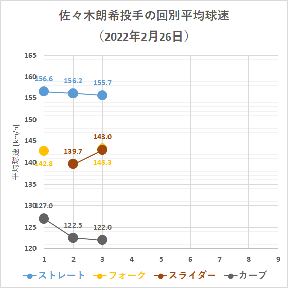 佐々木朗希投手の回別平均球速(2022年2月26日)