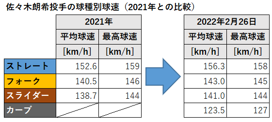 佐々木朗希投手の球種別球速（2021年との比較）