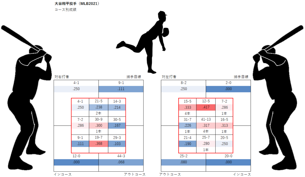大谷翔平投手のコース別成績（2021年）