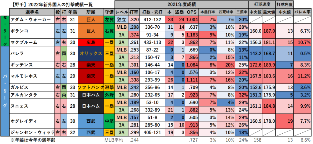【プロ野球】2022年新外国人の打撃成績一覧