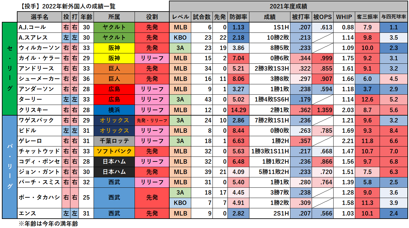 第203回 【プロ野球】2022年新外国人の成績一覧・ランキング
