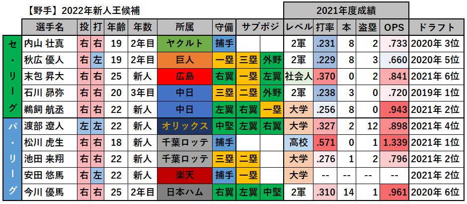 【野手】2022年新人王候補