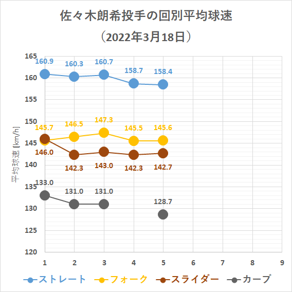 佐々木朗希投手の回別平均球速(2022年3月18日)