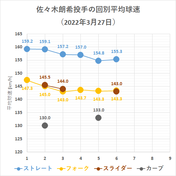 佐々木朗希投手の回別平均球速(2022年3月27日)