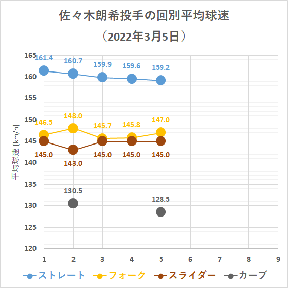 佐々木朗希投手の回別平均球速(2022年3月5日)