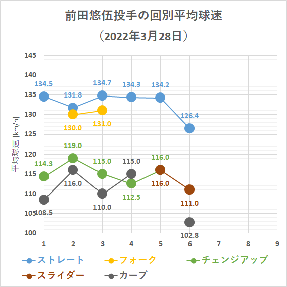 前田悠伍投手の回別平均球速(2022年3月28日)