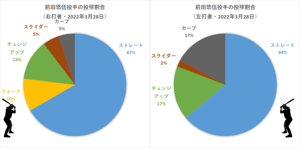 前田悠伍投手の対左右投球割合(2022年3月28日)