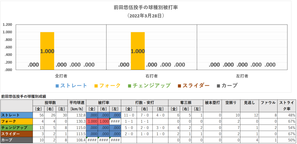 前田悠伍投手の球種別成績(2022年3月28日)