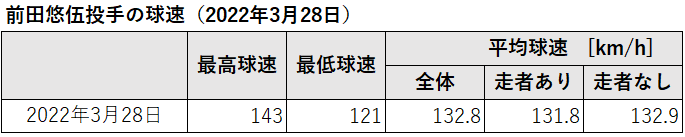 前田悠伍投手の球速(2022年3月28日)