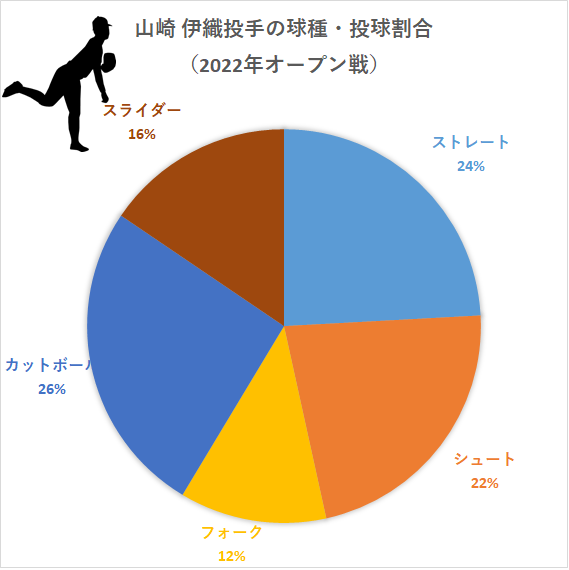 山崎 伊織投手の球種・投球割合（2022年オープン戦・3月6日まで）