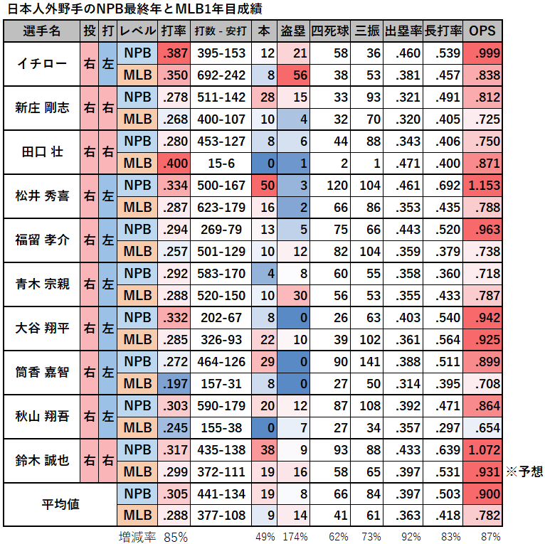 日本人外野手のNPB最終年とMLB1年目成績
