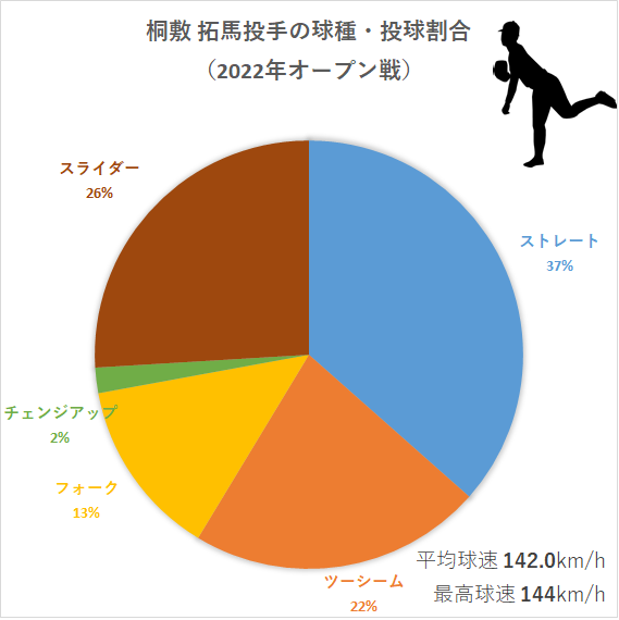 桐敷 拓馬投手の球種・投球割合（2022年オープン戦・3月6日まで）