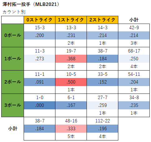 澤村拓一投手のカウント状況別成績（2021年）