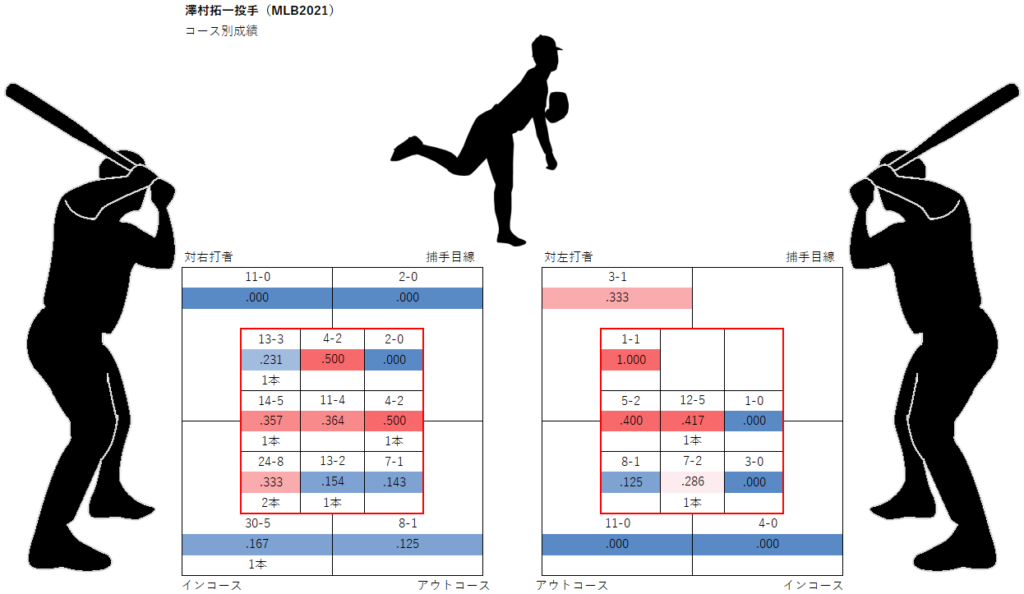 澤村拓一投手のコース別成績（2021年）