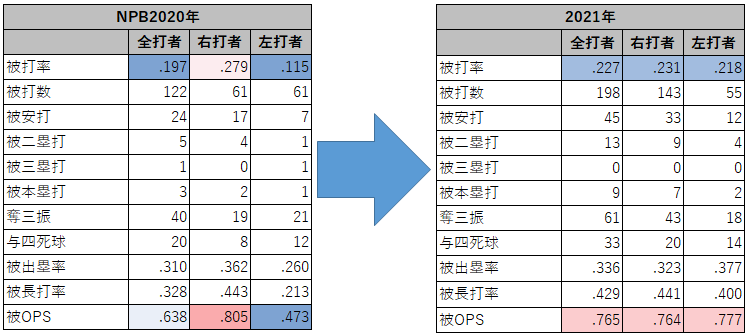 澤村拓一投手の対左右成績（2020-2021年）