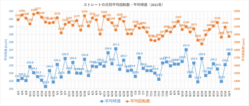 澤村拓一投手の日別平均球速・平均回転数（2021年）