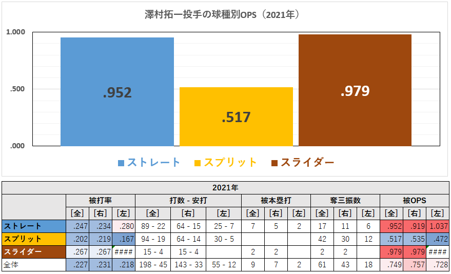 澤村拓一投手の球種別成績（2021年）