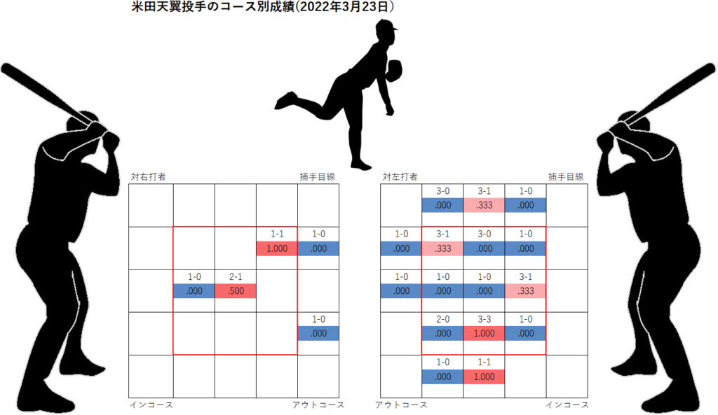米田天翼投手のコース別成績(2022年3月23日)