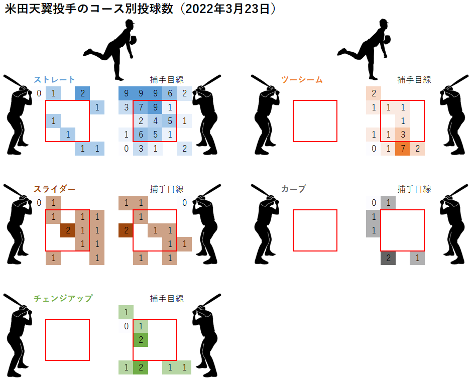 米田天翼投手のコース別投球数(2022年3月23日)