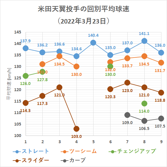米田天翼投手の回別平均球速(2022年3月23日)