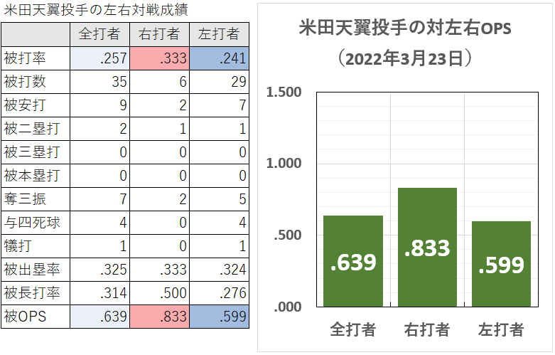 米田天翼投手の対左右成績(2022年3月23日)
