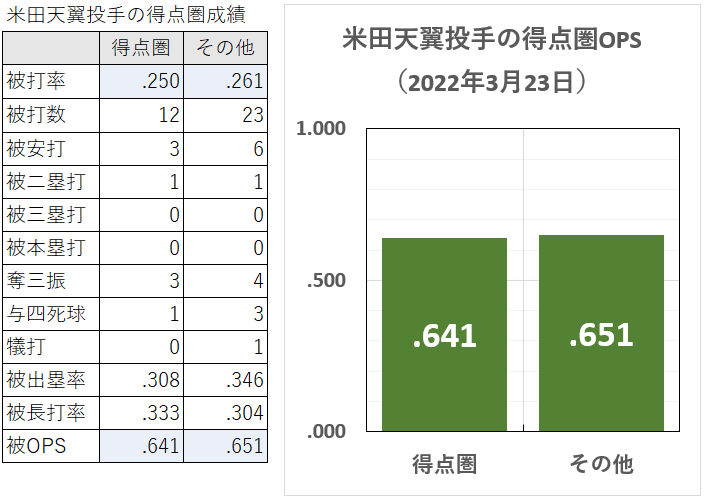 米田天翼投手の得点圏成績(2022年3月23日)
