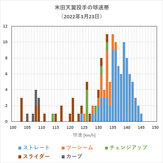 米田天翼投手の球速帯(2022年3月23日)