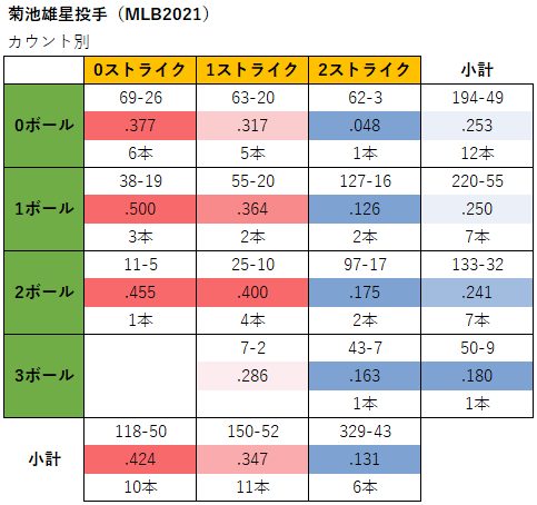 菊池雄星投手のカウント状況別成績（2021年）