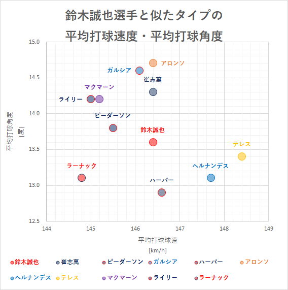 鈴木誠也選手と似たタイプの平均打球速度・平均打球角度