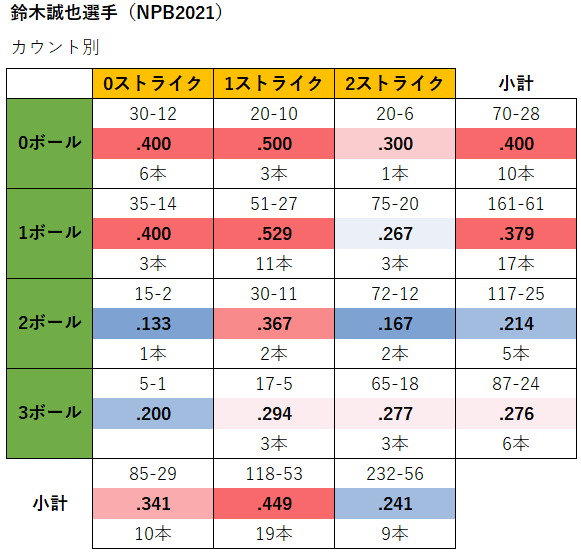 鈴木誠也選手のカウント別成績（2021年）