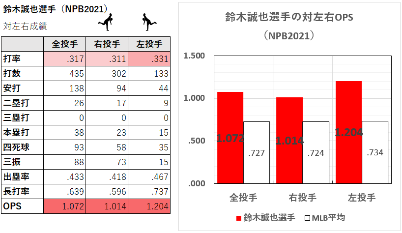 鈴木誠也選手の対左右成績（2021年）