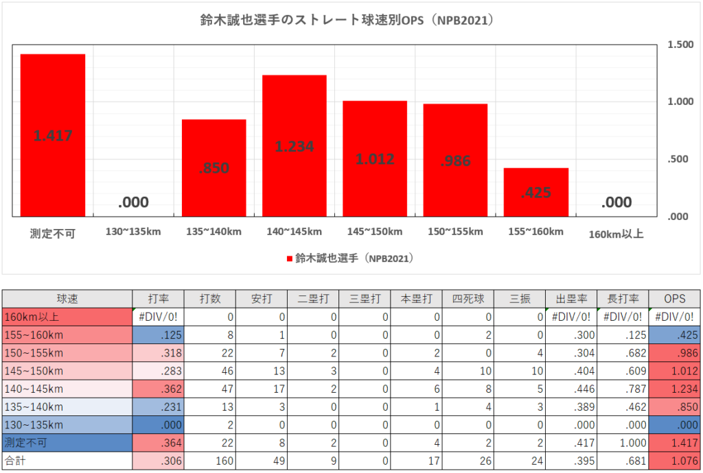 鈴木誠也選手の球速別成績（2021年）
