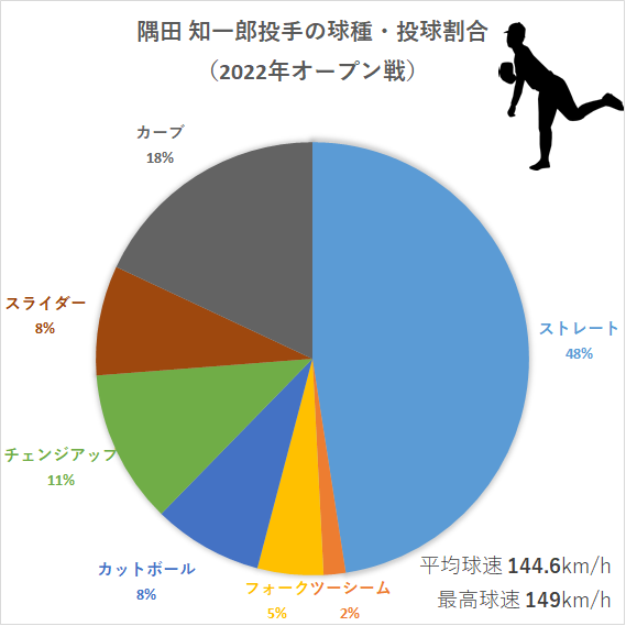 隅田 知一郎投手の球種・投球割合（2022年オープン戦・3月6日まで）