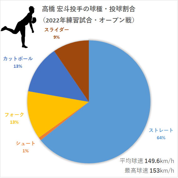 高橋 宏斗投手の球種・投球割合（2022年練習試合・オープン戦・3月6日まで）