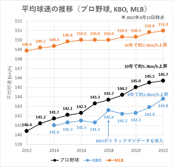 【プロ野球】平均球速の推移(KBO・MLBとの比較)_20220413
