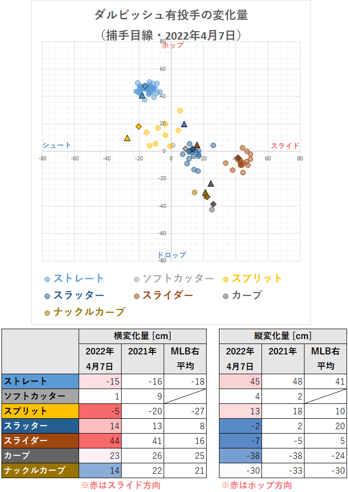 第224回 パドレス ダルビッシュ有投手が開幕で6回ノーヒットノーラン 22年4月7日投球分析 データで野球を楽しもう