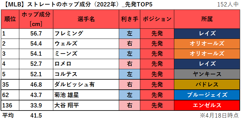 【MLB】ストレートのホップ成分ランキング（2022年4月18日時点）_先発TOP5