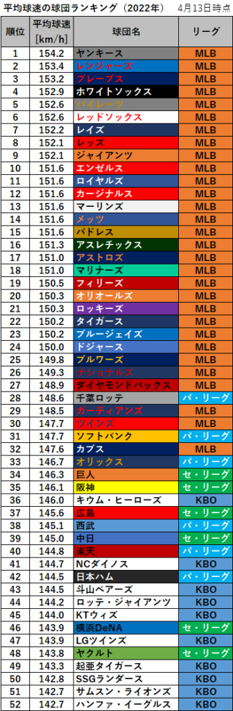 【プロ野球】【MLB】【KBO】平均球速の球団ランキング（2022年・4月13日時点）