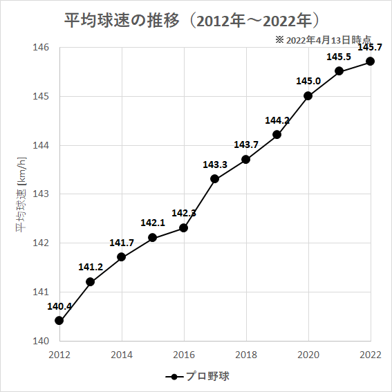 【プロ野球】平均球速の推移_20220413
