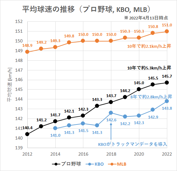 【プロ野球】平均球速の推移（KBO・MLBとの比較）_20220413