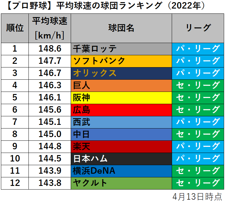 【プロ野球】平均球速の球団ランキング（2022年・4月13日時点）