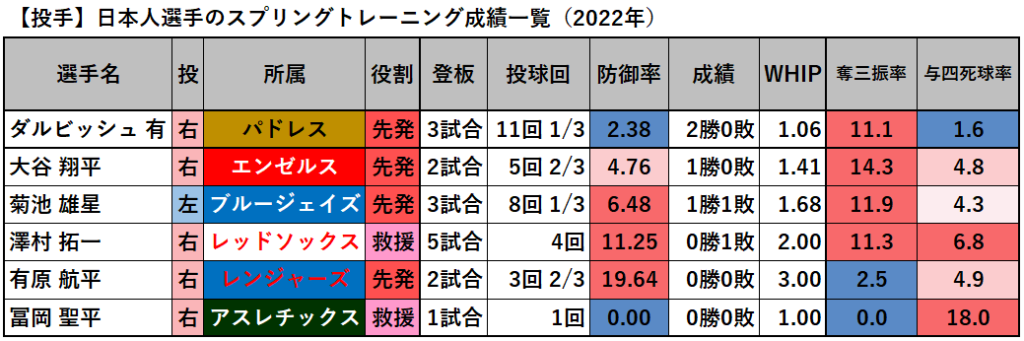 【投手】日本人選手のスプリングトレーニング成績一覧（2022年）