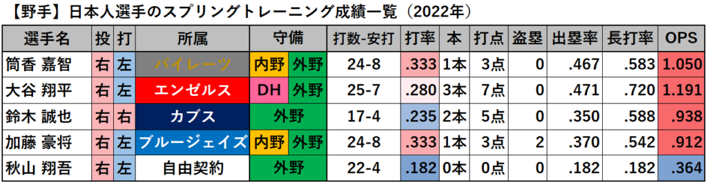 【野手】日本人選手のスプリングトレーニング成績一覧（2022年）