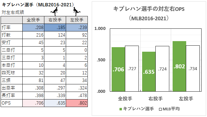 キブレハン選手の対左右成績（MLB2016-2021年）