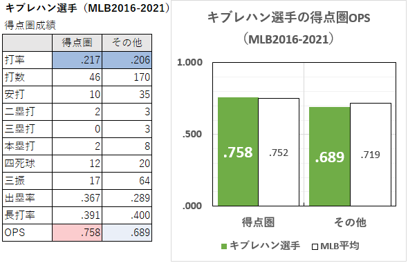 キブレハン選手の得点圏成績（MLB2016-2021年）