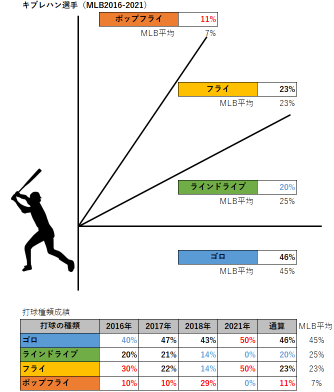 キブレハン選手の打球種類（MLB2016-2021年）