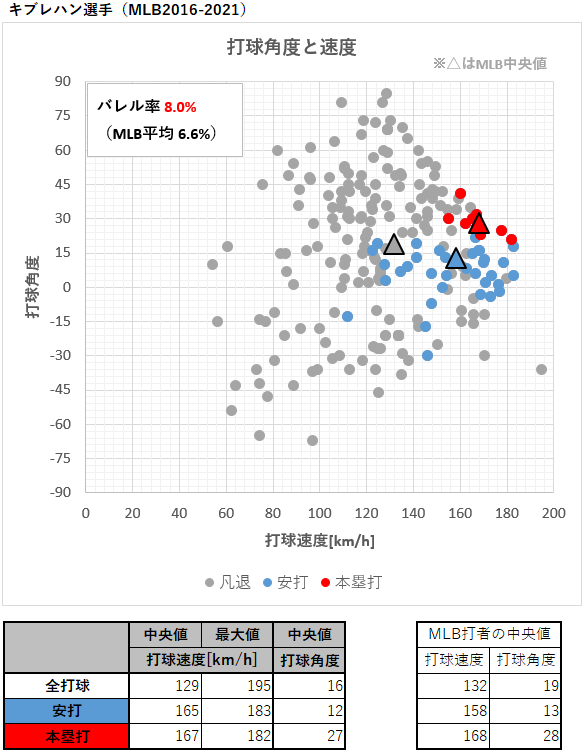 キブレハン選手の打球速度と角度（MLB2016-2021年）