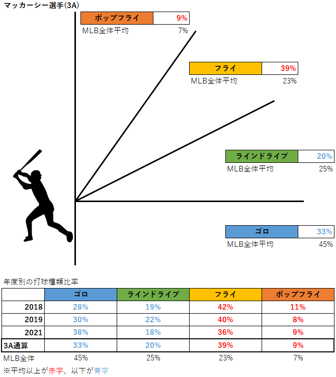 ジョー・マッカーシー選手の年度別の打球種類比率（3A2021年）